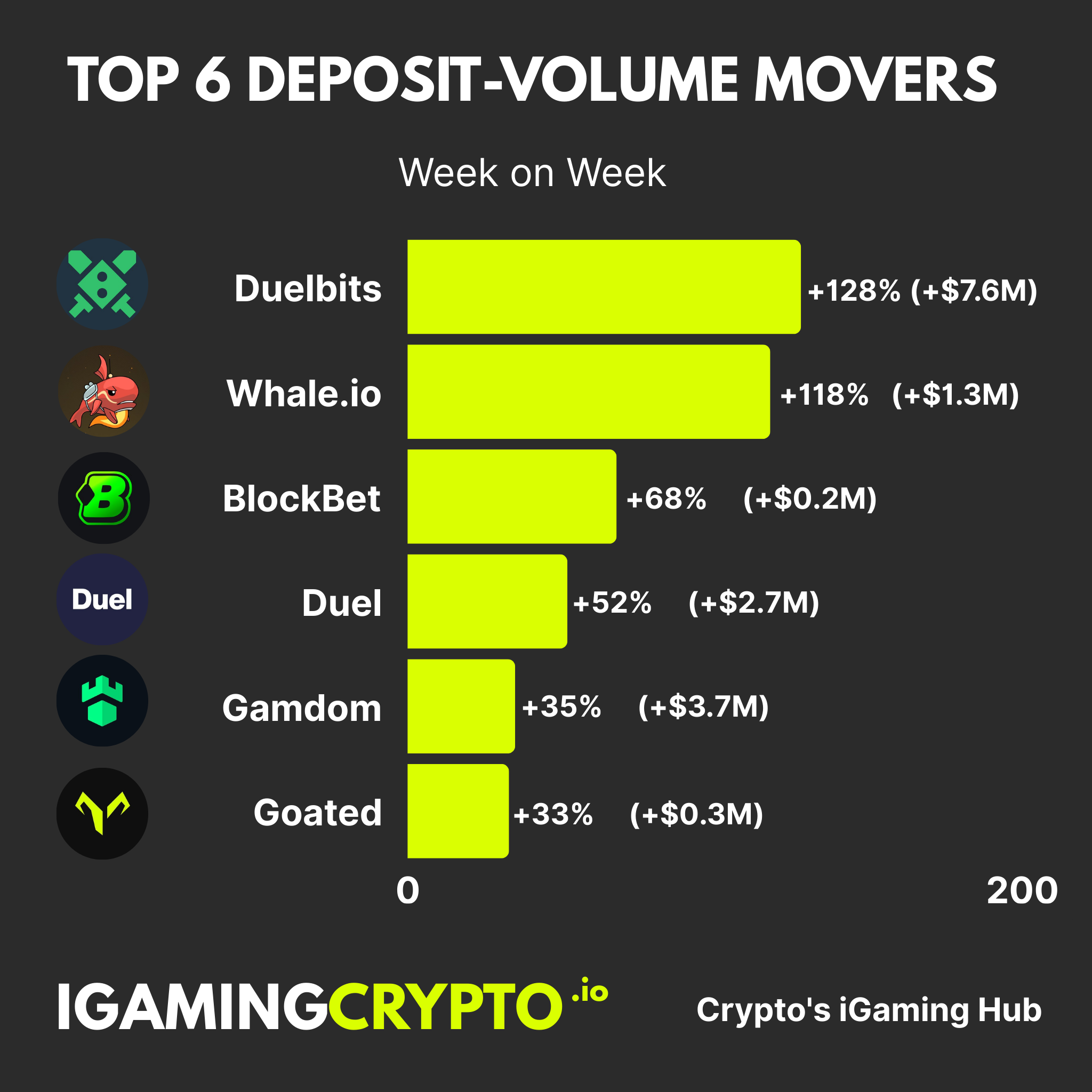 Weekly Deposit Movers: Crypto Casinos - 2nd September 2025